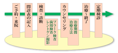 治療のながれ